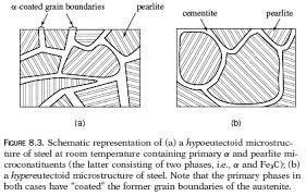 Cementite Microstructure