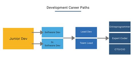 Personal Growth for Developers: What's a Trajectory Look Like? - 7pace