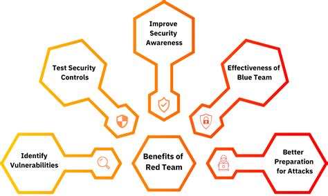 How do Red Team Exercises help CISO to Validate the Security Controls?