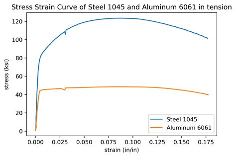 Engineering Stress Strain Curve Aluminium - slideshare