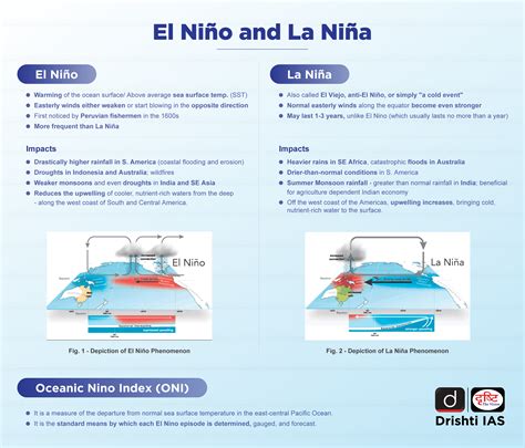 Infographics: ENSO