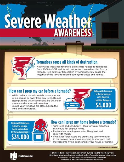 How to Prepare for a Tornado - Now from Nationwide