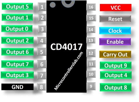 CD4017 Counter Pinout, Examples, Applications, Equivalents, Datasheet