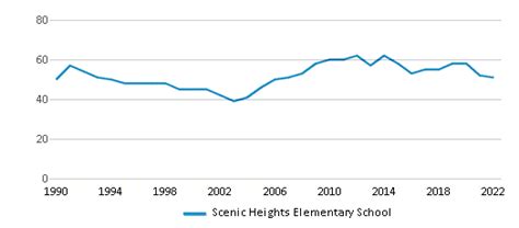 Scenic Heights Elementary School (Ranked Top 30% for 2024-25) - Pensacola, FL