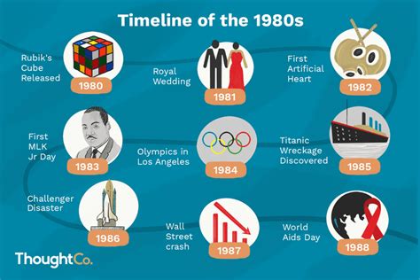 A Lot Happened During the 1980s - Here's Some Highlights | Historical ...