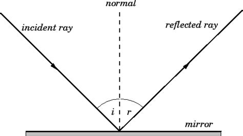 Law of Reflection