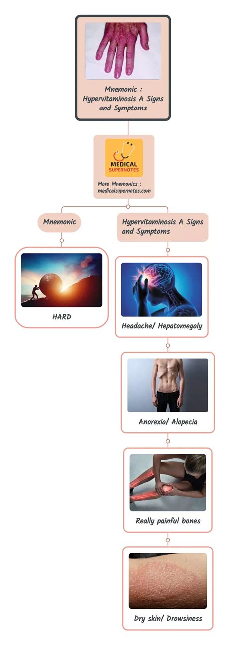 Mnemonic : Hypervitaminosis A Signs and Symptoms – Medicalsupernotes Medical Mnemonics, Signs ...