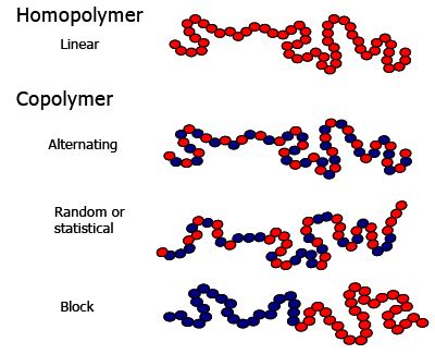 Linear copolymers, statistical or random, alternate and block-copolymers. | Download Scientific ...