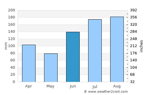 Miramar Beach Weather in June 2024 | United States Averages | Weather-2-Visit