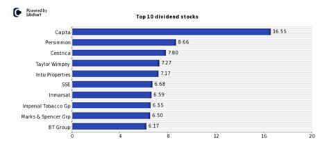 The Top 10 British Dividend Stocks | TopForeignStocks.com