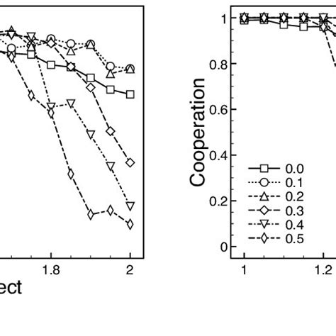 Final proportion of Cs on Barabasi-Albert scale-free networks with N ...