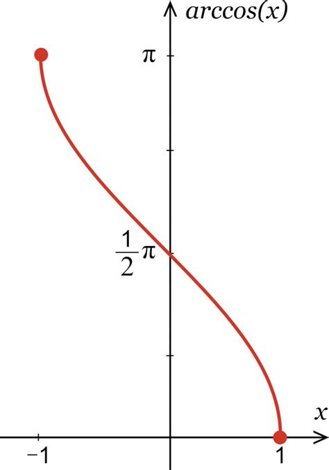 Inverse Cosine Calculator - Calculate arccos(x) - Inch Calculator