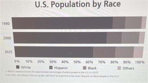 Solved U.S. Population by Race | Chegg.com