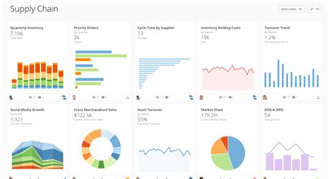 The benefits of business intelligence dashboards | Domo