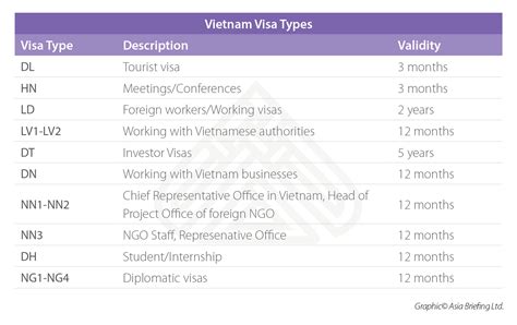 Vietnam visa types - Vietnam Briefing News