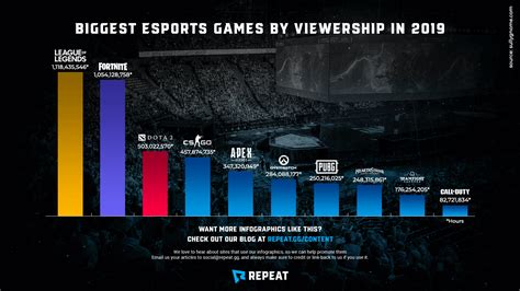 10 Biggest Esports Titles in the World by 2019 Viewership