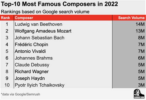 Top 10 Most Famous Composers in 2022 - Ludwig Van Weekly