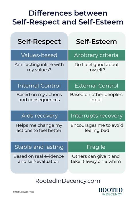 Self Respect vs Self Esteem- Differences | Self respect, Self esteem, What is self