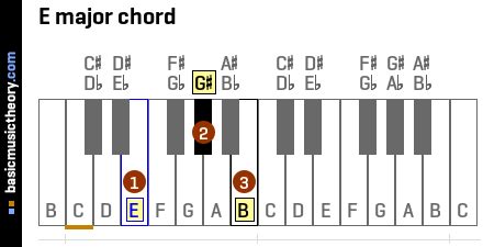 basicmusictheory.com: E major triad chord