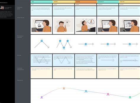 7 Customer Journey Map Examples Across Industries