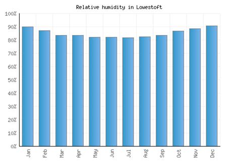 Lowestoft Weather averages & monthly Temperatures | United Kingdom | Weather-2-Visit