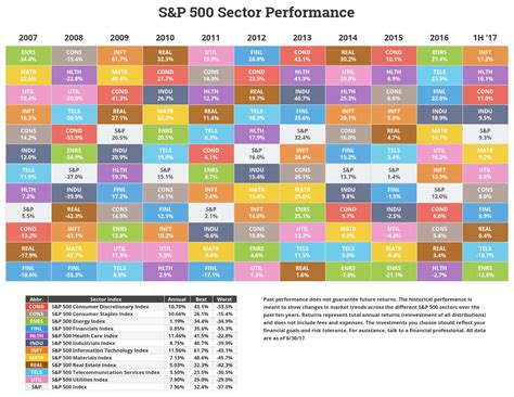 Annual S&P Sector Performance • Novel Investor