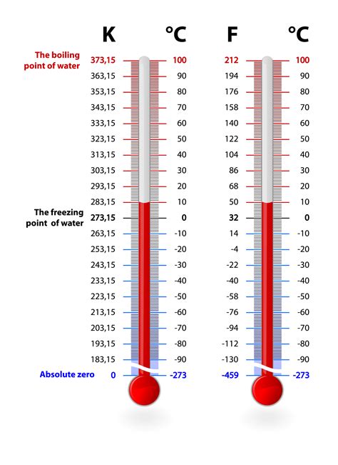 Temperature Scales: Fahrenheit, Celsius, and Kelvin - KidsPressMagazine.com