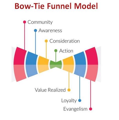 The Bow Tie Funnel | Heinz Marketing