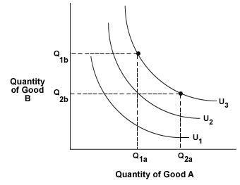 Indifference Curve – Atlas of Public Management