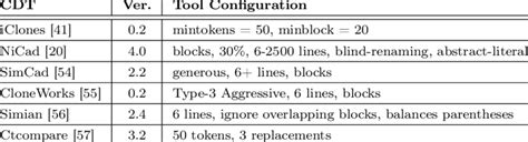 Used Clone Detection Tools for the Study | Download Scientific Diagram