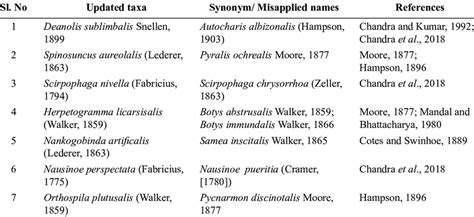 List of few Synonyms/ Misapplied names | Download Scientific Diagram