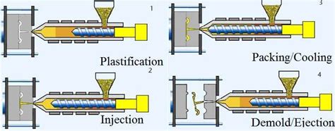 Plastic Molding Process Cycle -Topworks Plastic Molding