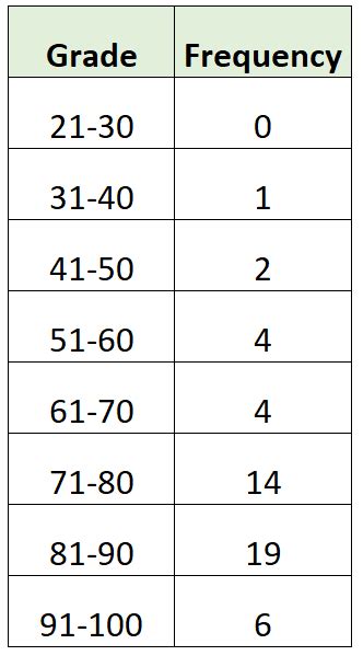 How to Find Class Intervals (With Examples)