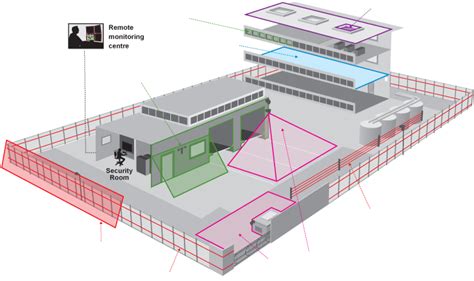 Perimeter Protection System | RK Telesystem Private Limited ( RKTPL)