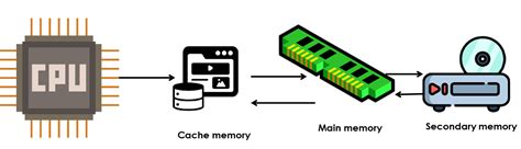 Types of cache memory in computer