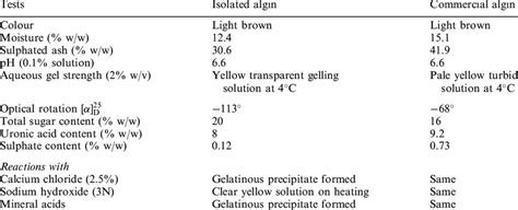 Physicochemical properties of commercial and isolated samples of sodium ...