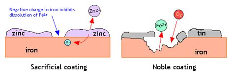 24.8: Electrochemical Corrosion - Chemistry LibreTexts