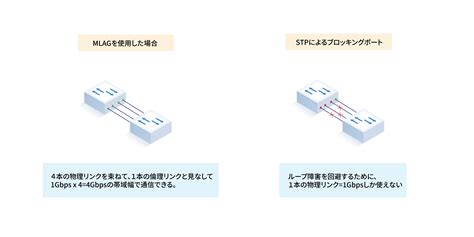 MLAG、vPC、STP、それぞれの意味とは | FS コミュニティ