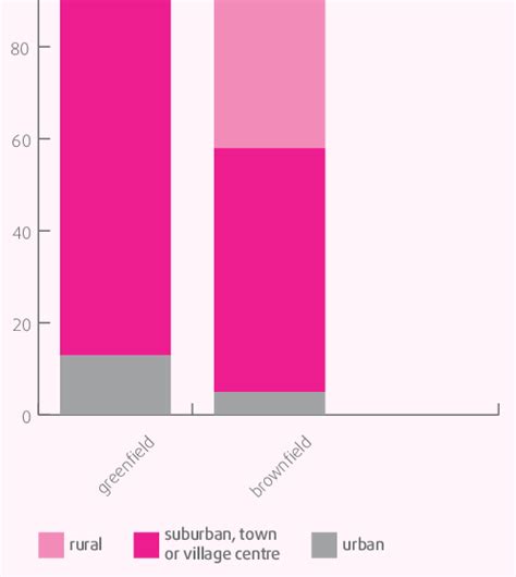 7 Location of brownfield and greenfield sites % | Download Scientific ...