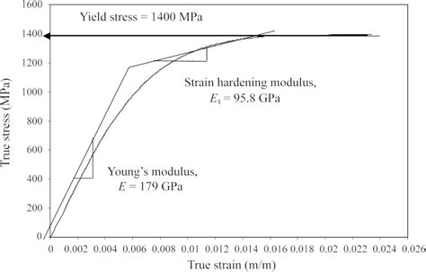 Stress–strain curve for 304 stainless steel. | Download Scientific Diagram