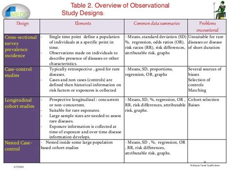 Observational Research designs: detailed description