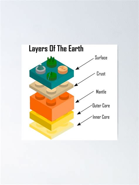 "Layers of the Earth - Layers Of The Earth" Poster for Sale by DerNerd | Redbubble