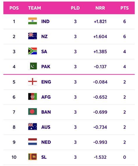 ICC Cricket World Cup Points Table - Newswire