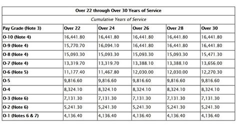 2021 Military Pay Chart: A breakdown of new Basic Pay rates - Sandboxx