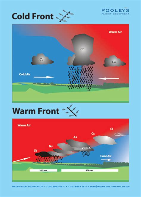 Instructional Poster - Cold Front & Warm Front | Pooleys | Classroom ...