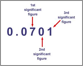 Mathematics Review: Significant Figures | Free Homework Help