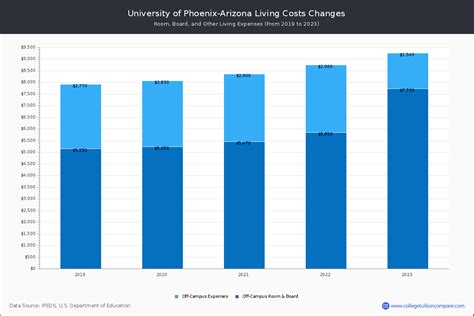 U of Phoenix-Arizona - Tuition & Fees, Net Price