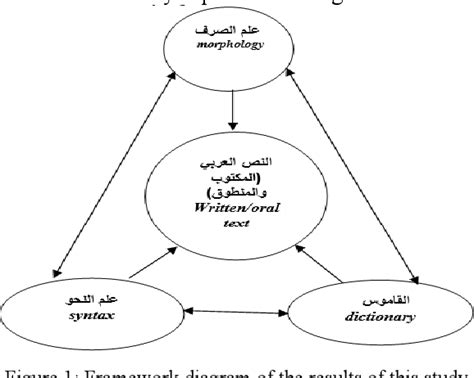 Figure 1 from The Integrative Teaching Problem of Arabic Morphosyntax - Descriptive Analysis ...