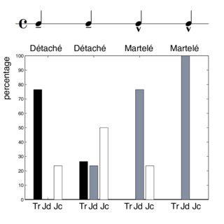 Mixed bowing techniques: percentage of each model for the four strokes... | Download Scientific ...