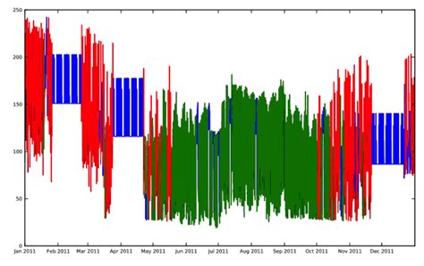 anomaly_detection | Data Science for Social Good Fellowship